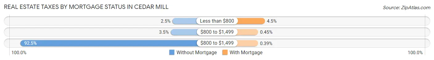 Real Estate Taxes by Mortgage Status in Cedar Mill
