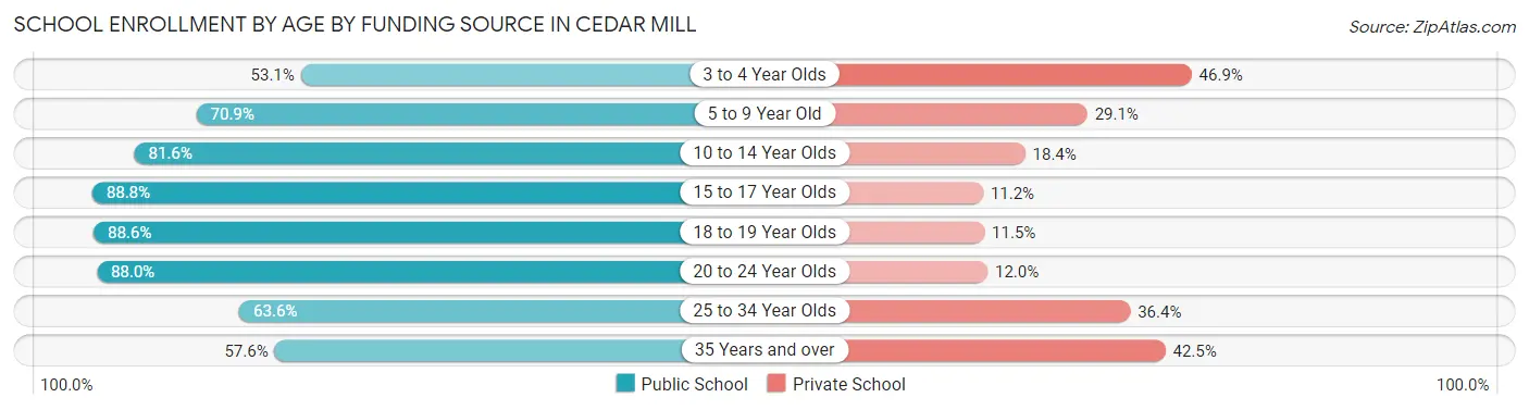 School Enrollment by Age by Funding Source in Cedar Mill