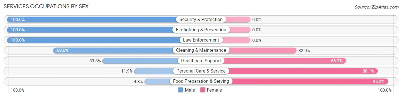 Services Occupations by Sex in Cedar Mill