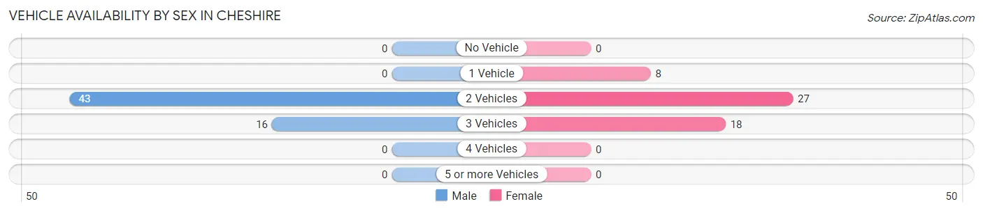 Vehicle Availability by Sex in Cheshire