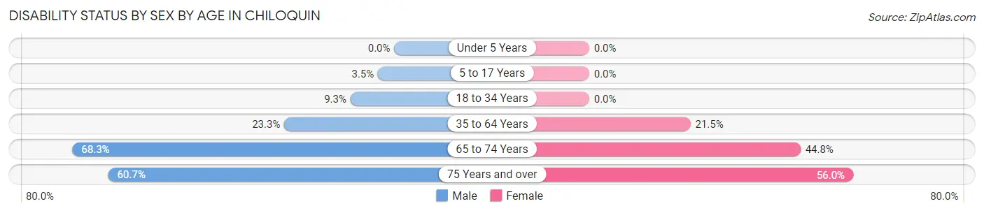 Disability Status by Sex by Age in Chiloquin