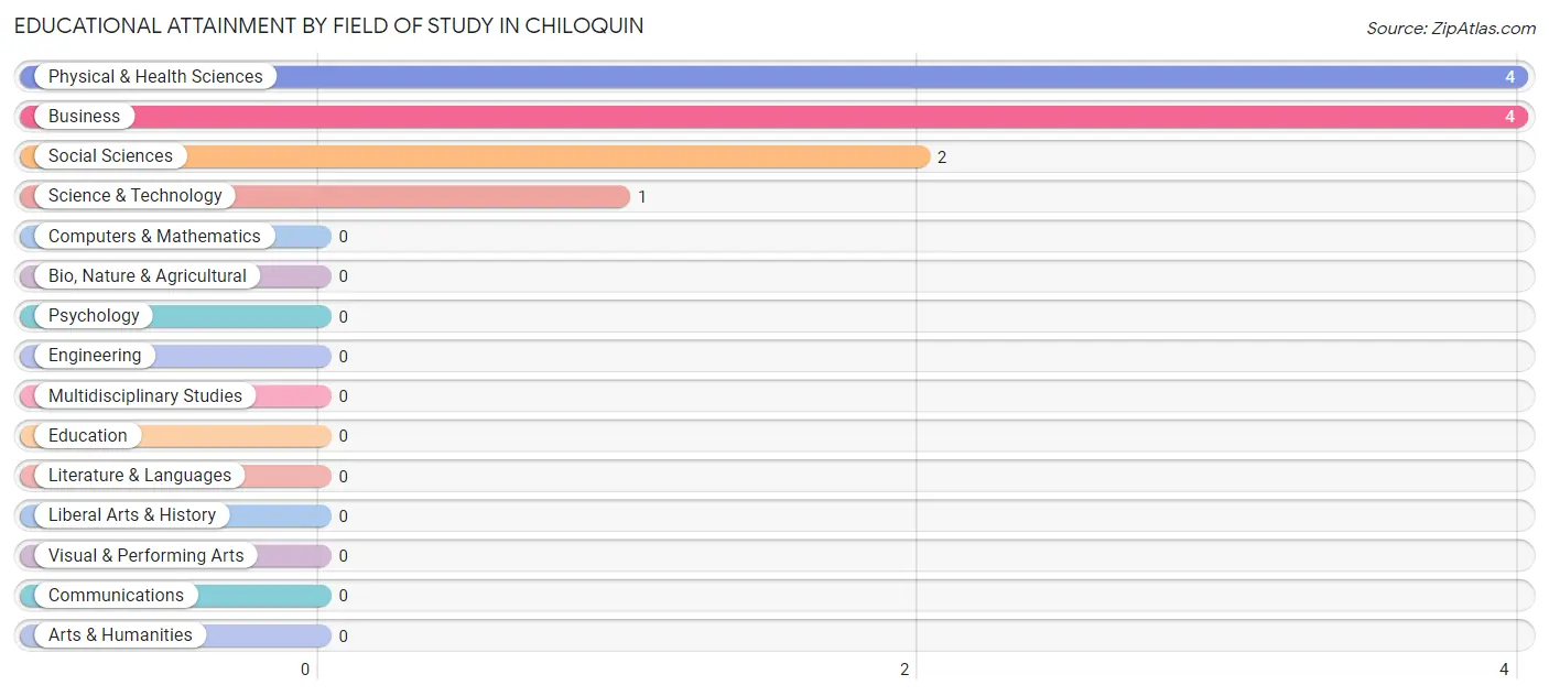 Educational Attainment by Field of Study in Chiloquin