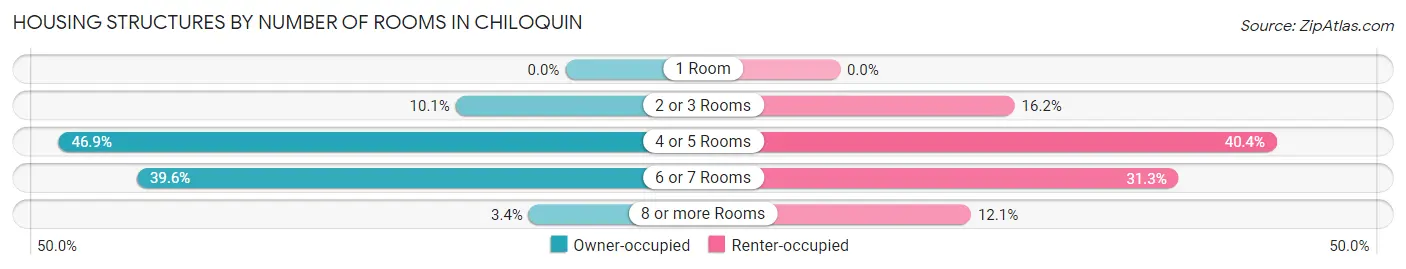Housing Structures by Number of Rooms in Chiloquin