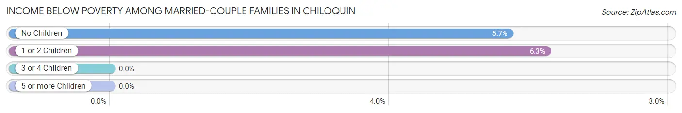 Income Below Poverty Among Married-Couple Families in Chiloquin