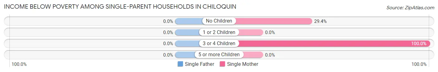 Income Below Poverty Among Single-Parent Households in Chiloquin