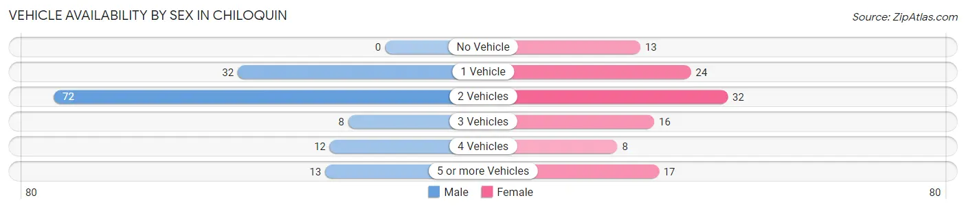 Vehicle Availability by Sex in Chiloquin