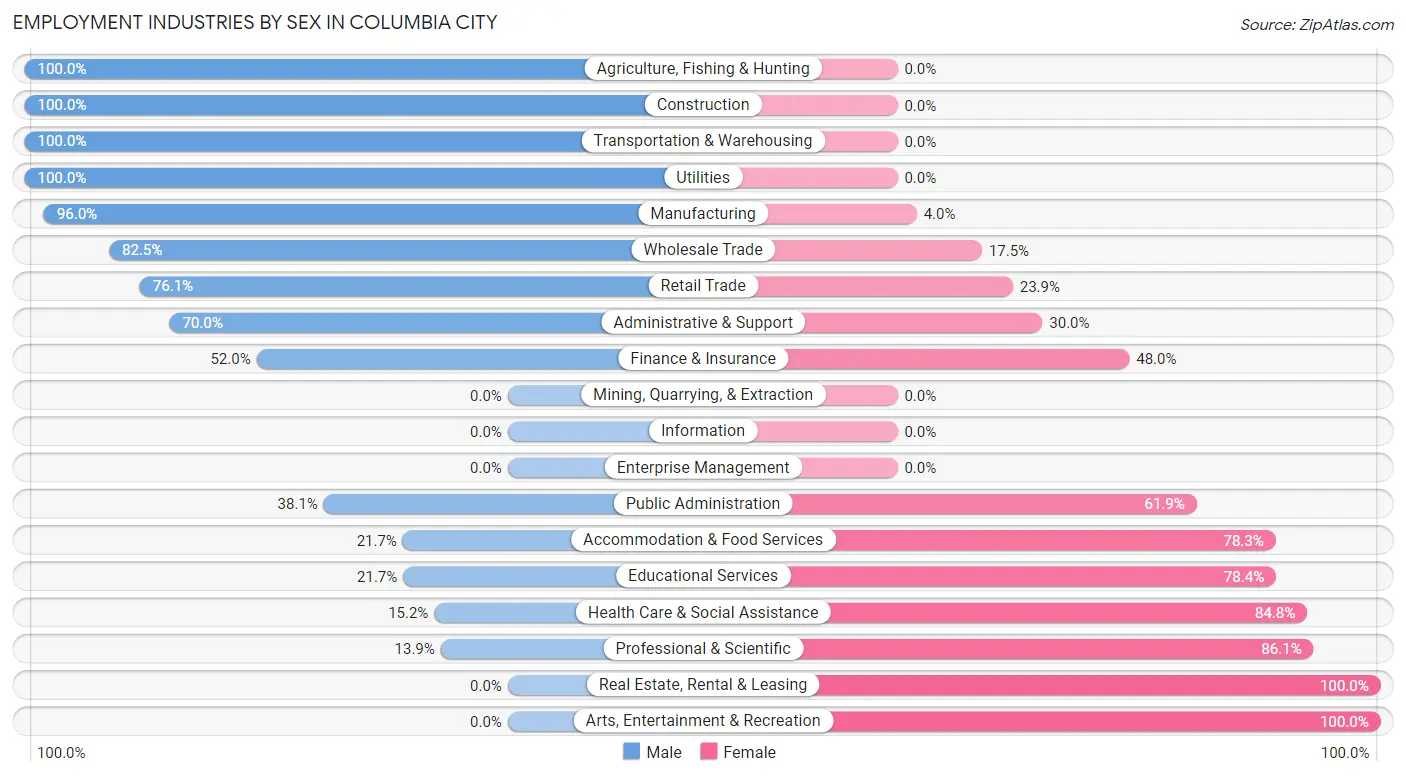 Employment Industries by Sex in Columbia City