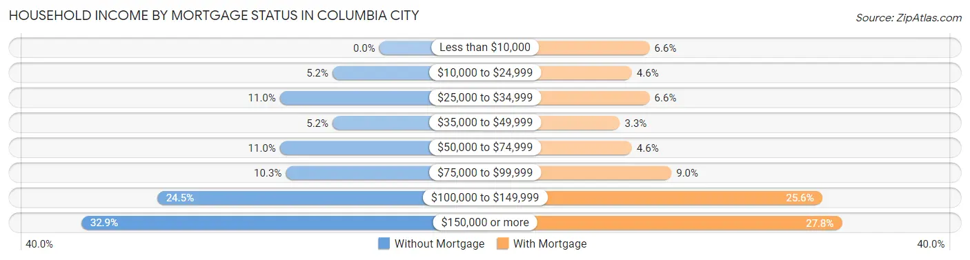 Household Income by Mortgage Status in Columbia City