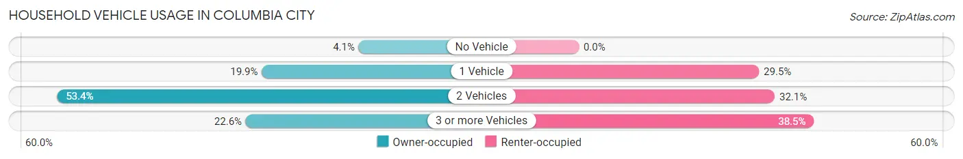 Household Vehicle Usage in Columbia City