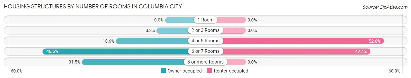 Housing Structures by Number of Rooms in Columbia City