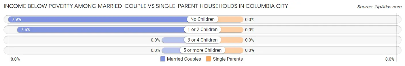 Income Below Poverty Among Married-Couple vs Single-Parent Households in Columbia City