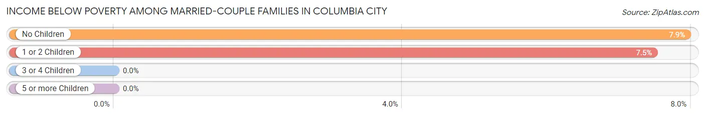 Income Below Poverty Among Married-Couple Families in Columbia City