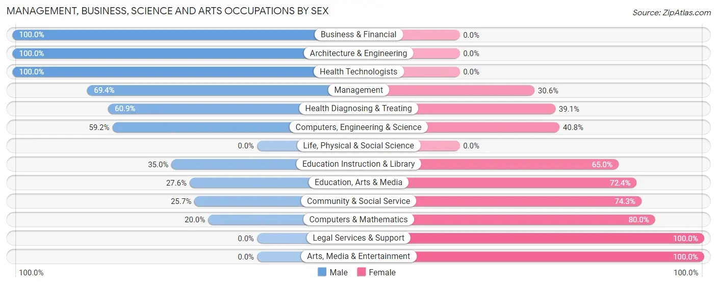 Management, Business, Science and Arts Occupations by Sex in Columbia City