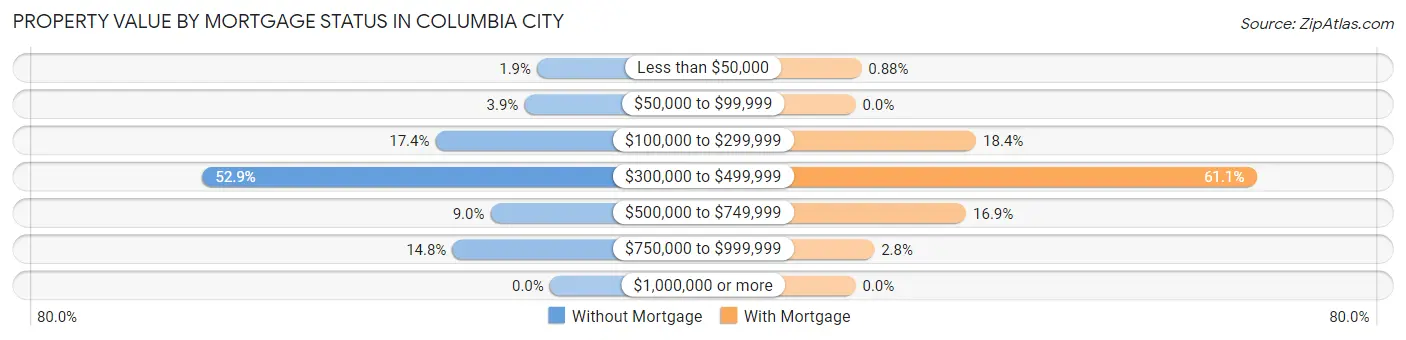 Property Value by Mortgage Status in Columbia City
