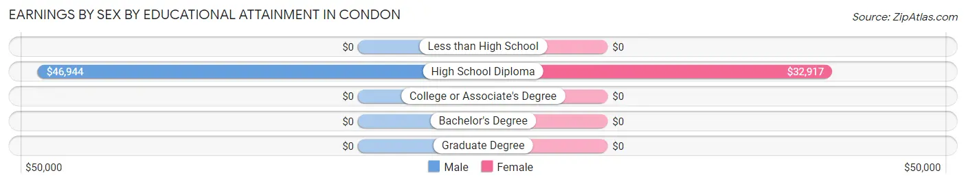 Earnings by Sex by Educational Attainment in Condon