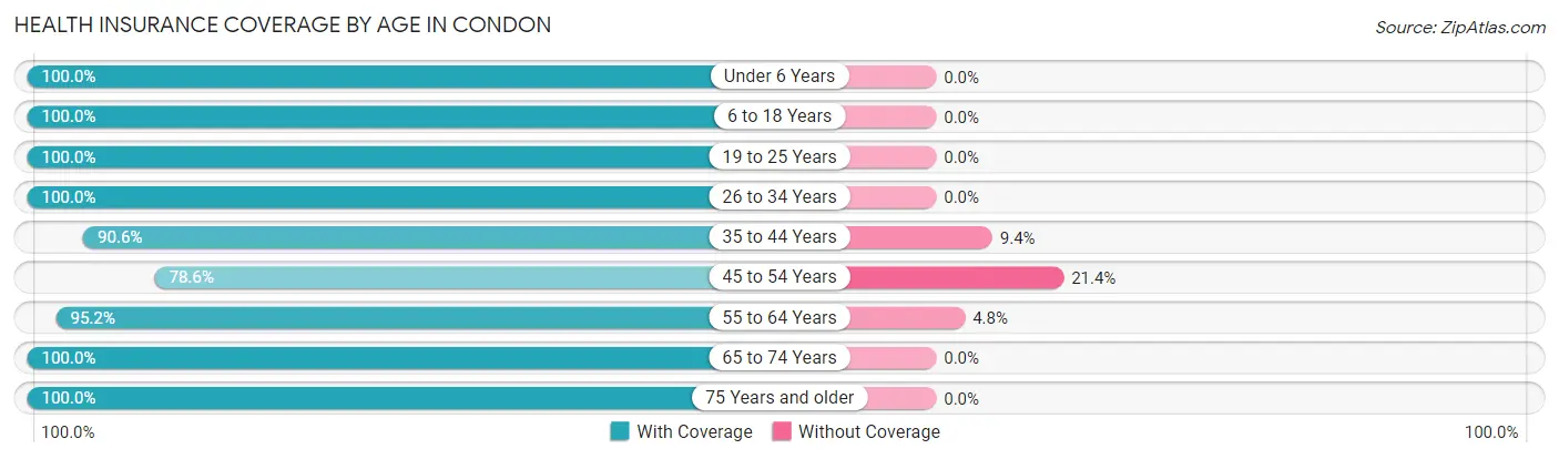 Health Insurance Coverage by Age in Condon