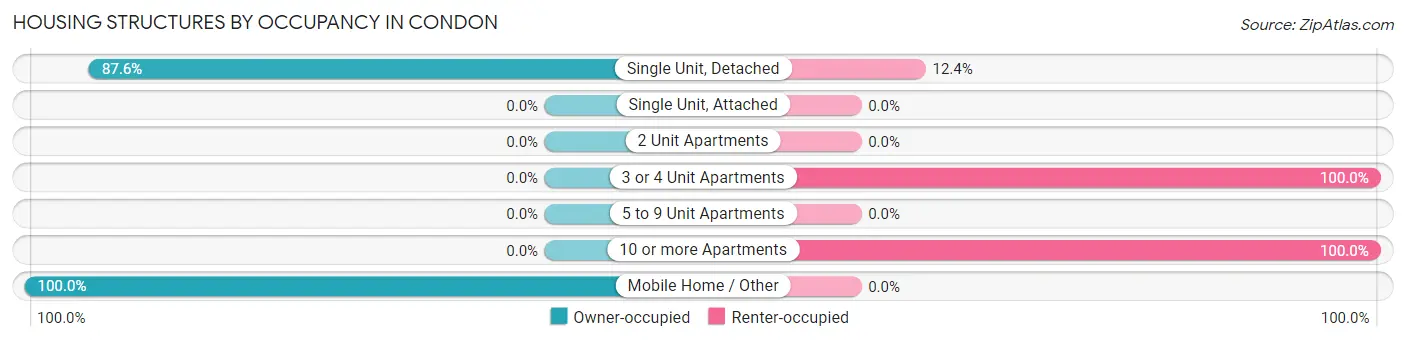 Housing Structures by Occupancy in Condon
