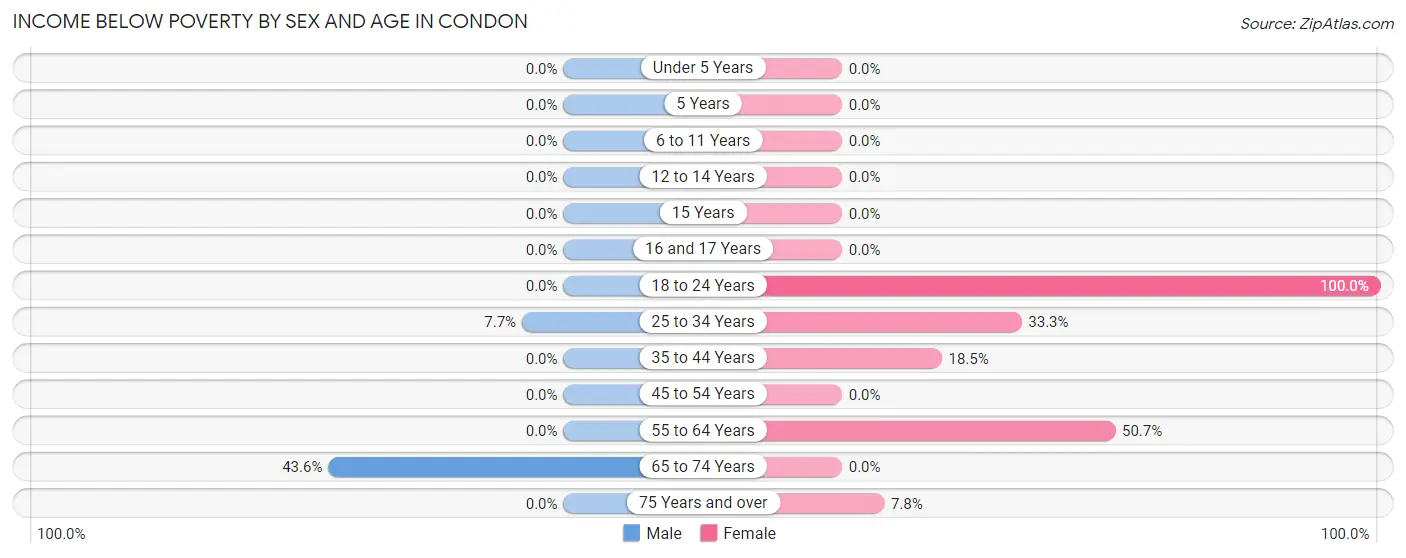Income Below Poverty by Sex and Age in Condon