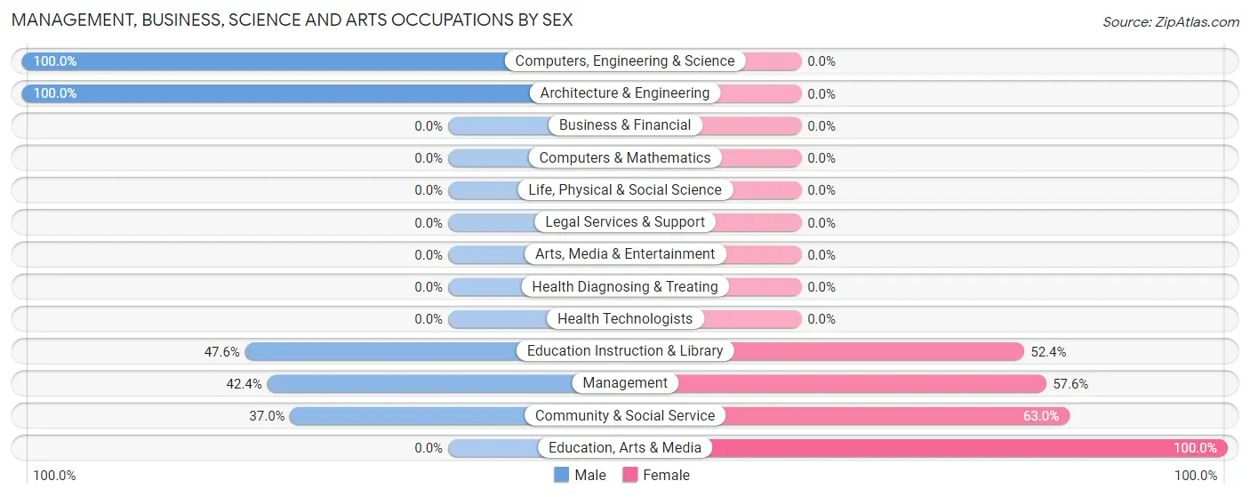 Management, Business, Science and Arts Occupations by Sex in Condon