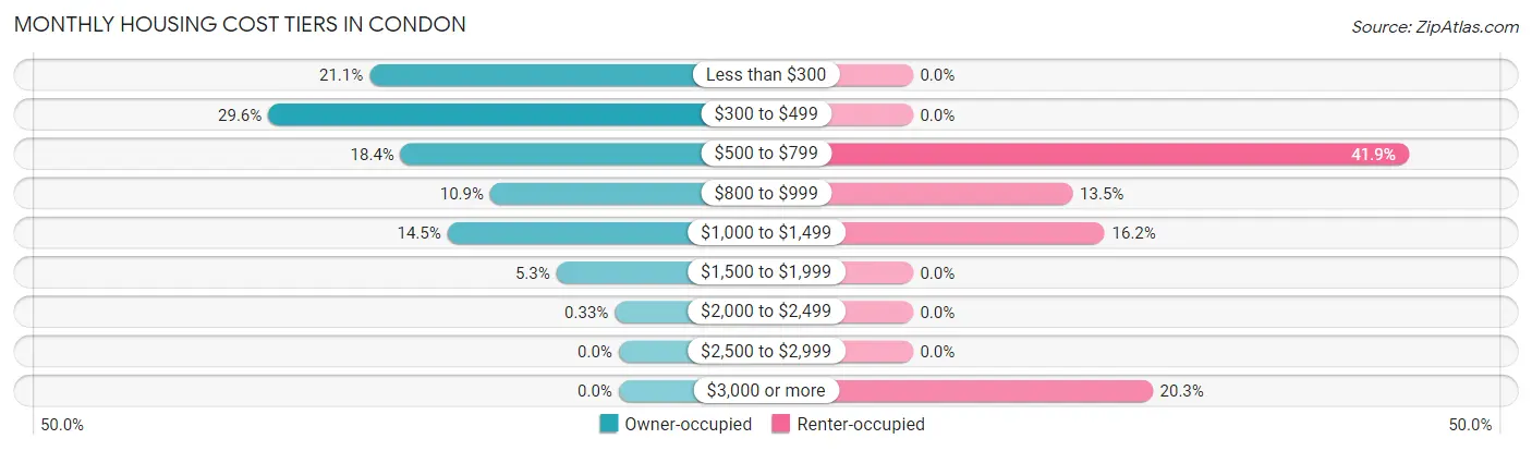 Monthly Housing Cost Tiers in Condon