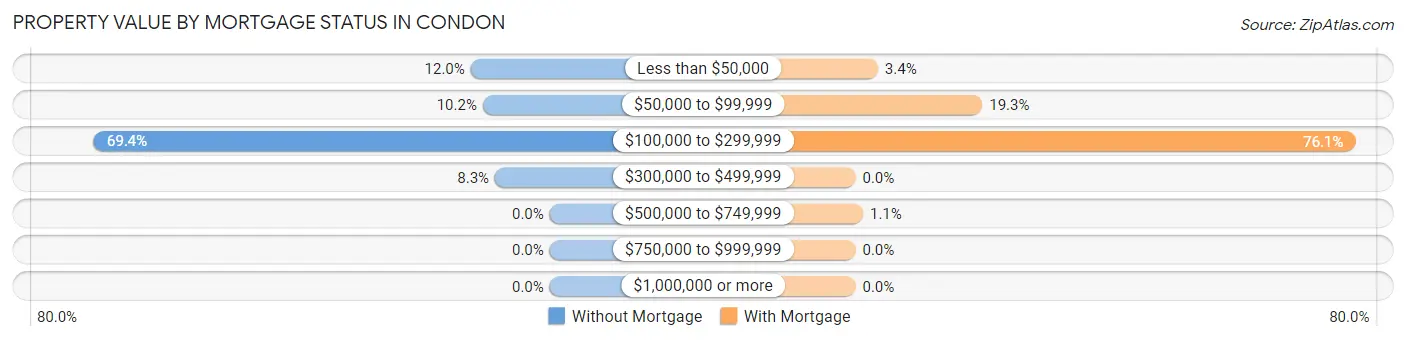 Property Value by Mortgage Status in Condon
