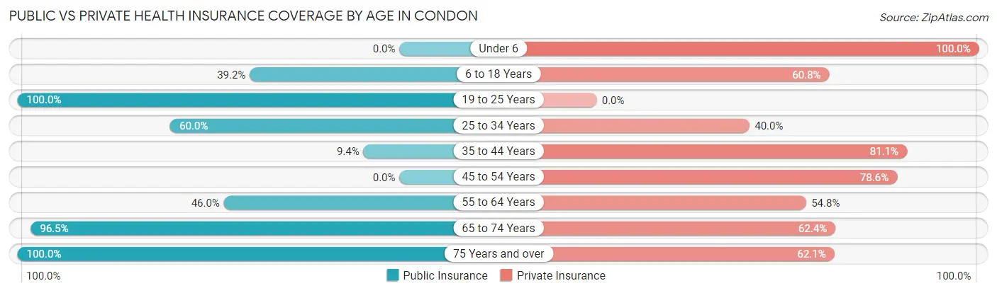 Public vs Private Health Insurance Coverage by Age in Condon