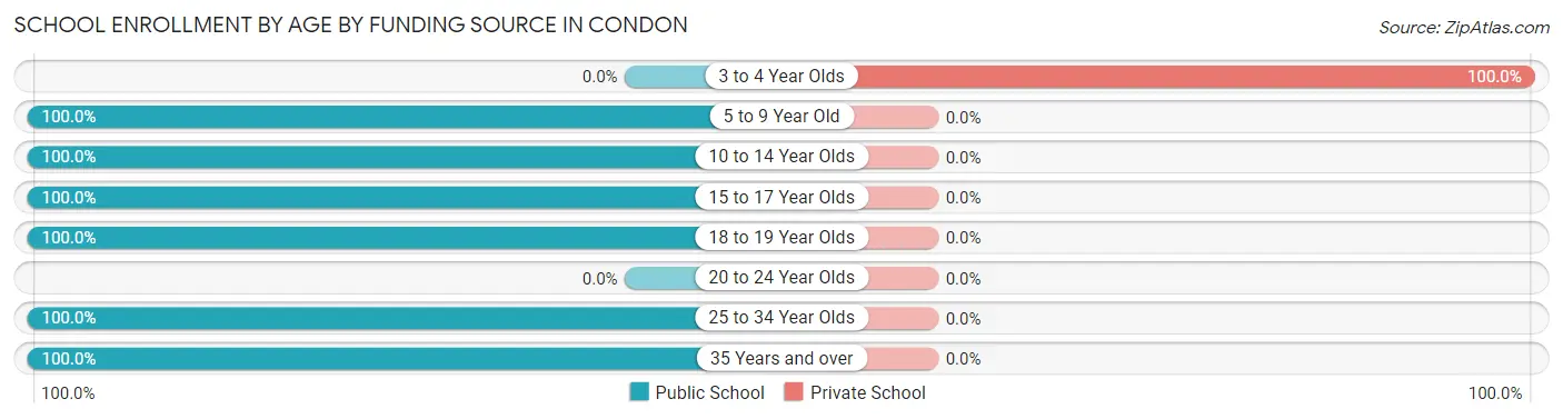 School Enrollment by Age by Funding Source in Condon