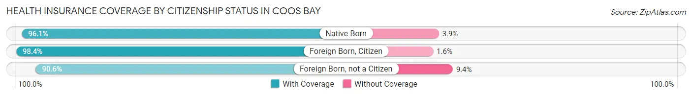 Health Insurance Coverage by Citizenship Status in Coos Bay