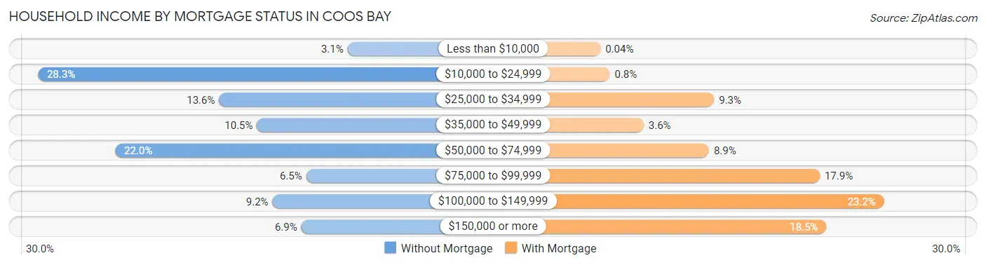 Household Income by Mortgage Status in Coos Bay