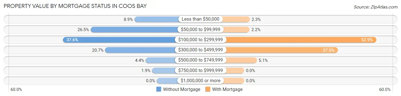 Property Value by Mortgage Status in Coos Bay