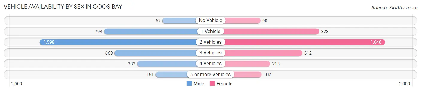 Vehicle Availability by Sex in Coos Bay