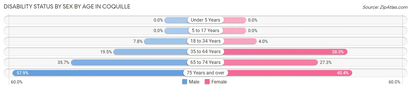 Disability Status by Sex by Age in Coquille
