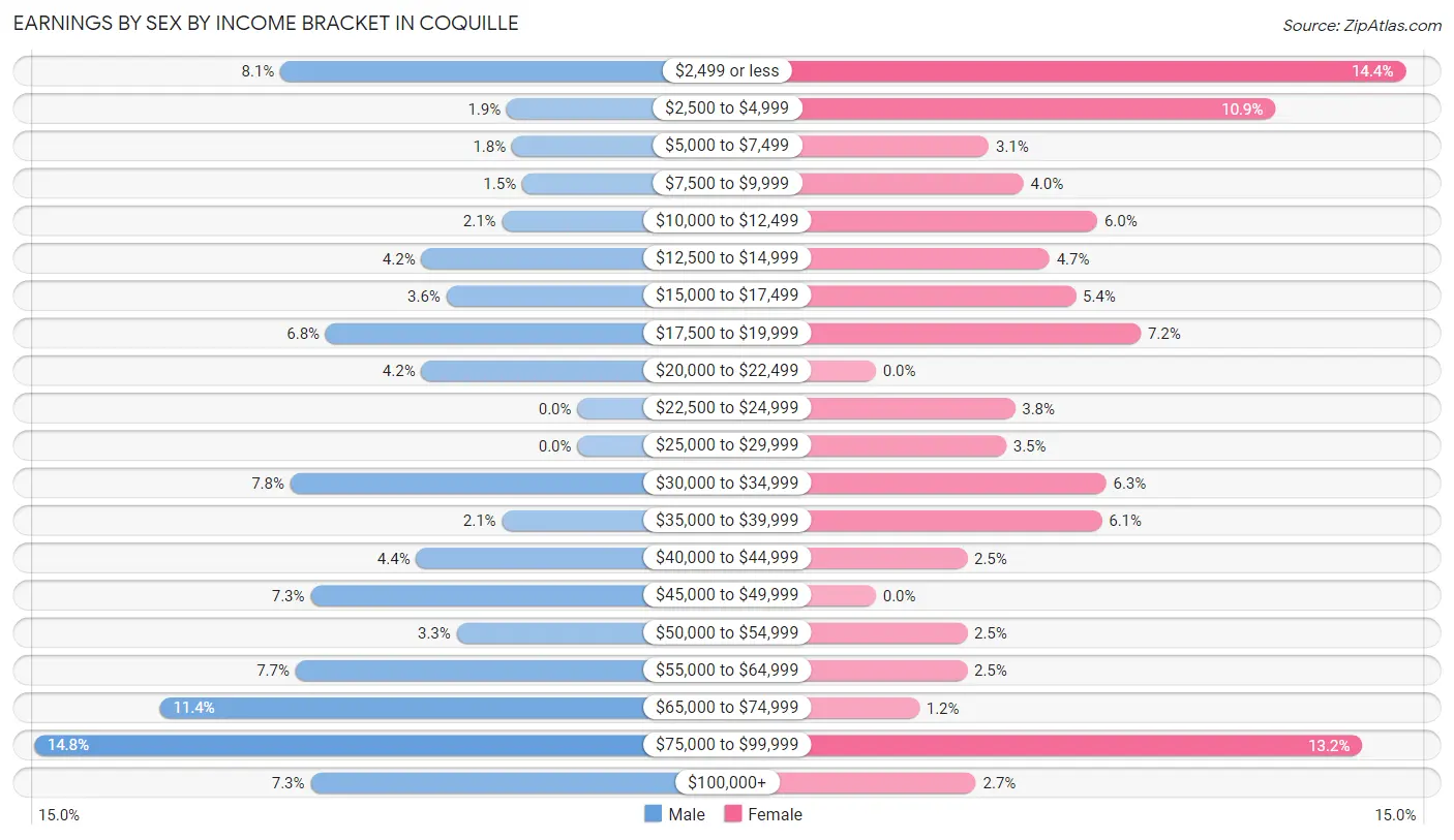 Earnings by Sex by Income Bracket in Coquille