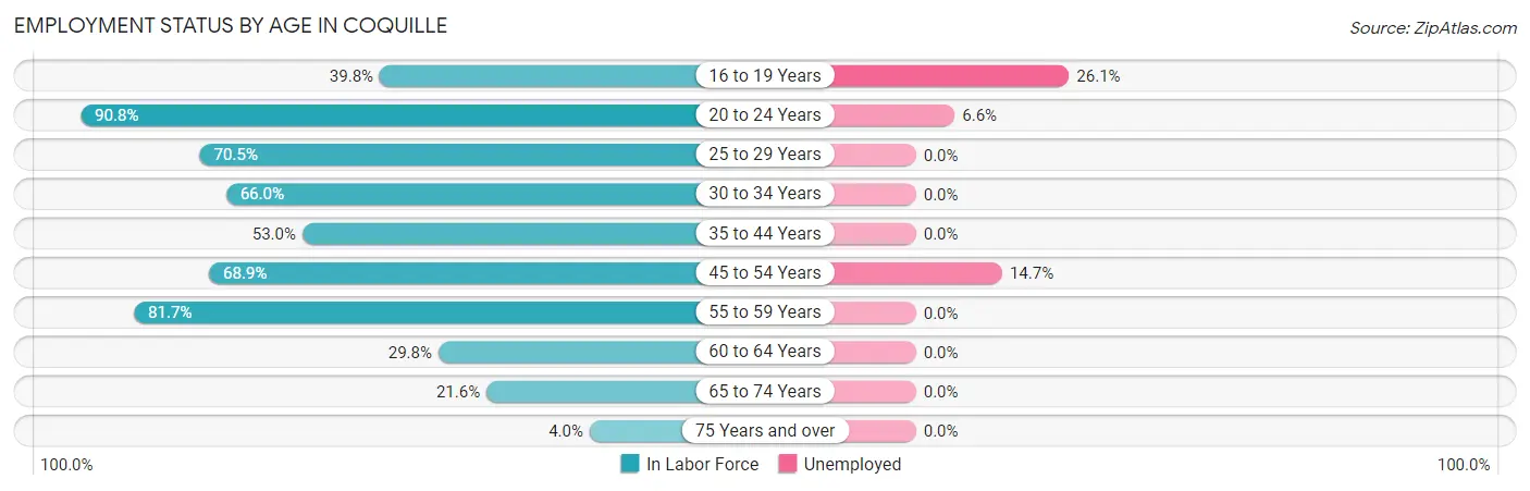 Employment Status by Age in Coquille