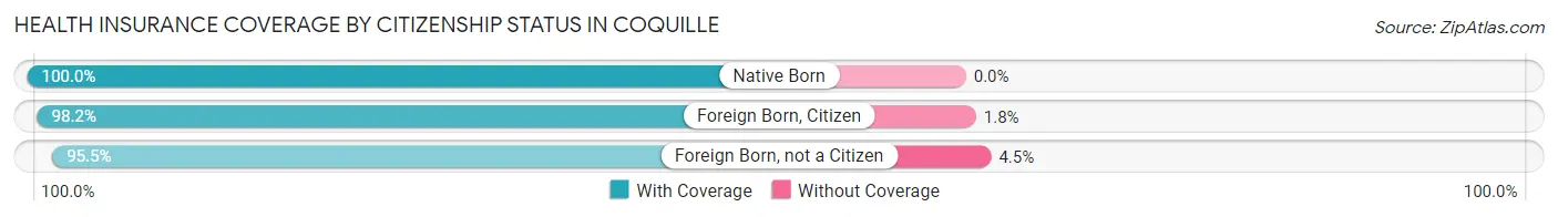 Health Insurance Coverage by Citizenship Status in Coquille