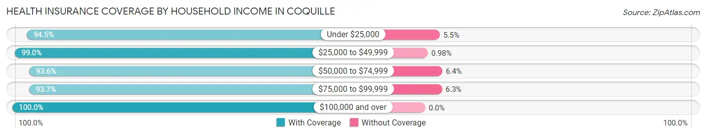 Health Insurance Coverage by Household Income in Coquille
