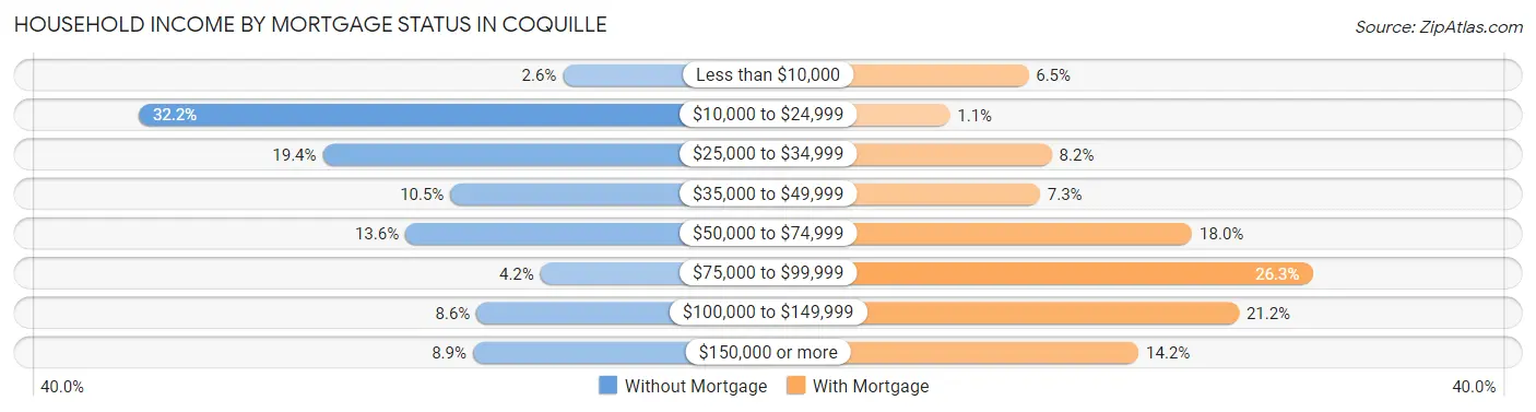 Household Income by Mortgage Status in Coquille