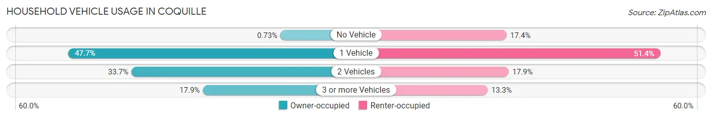 Household Vehicle Usage in Coquille