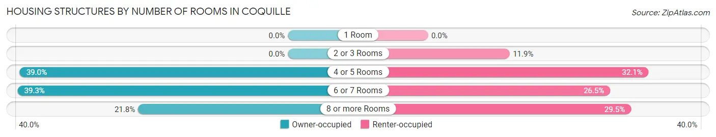 Housing Structures by Number of Rooms in Coquille