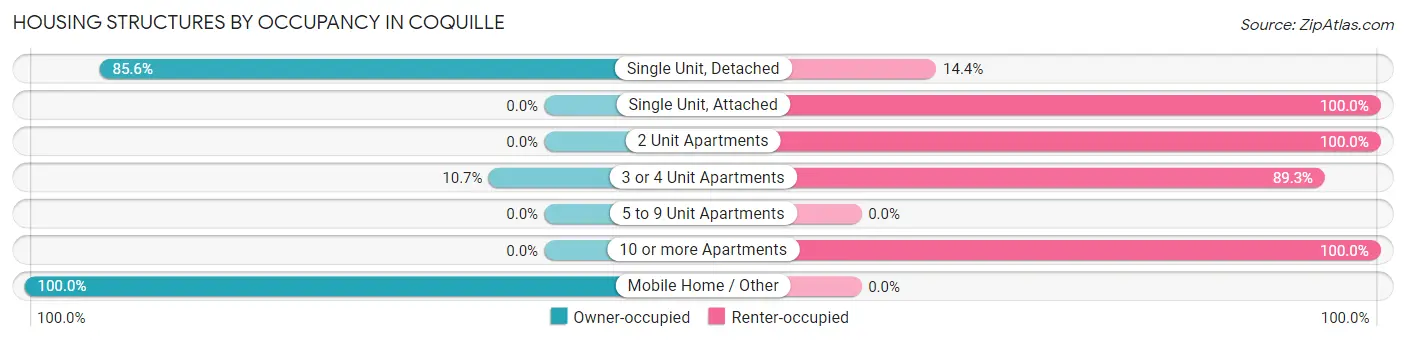 Housing Structures by Occupancy in Coquille