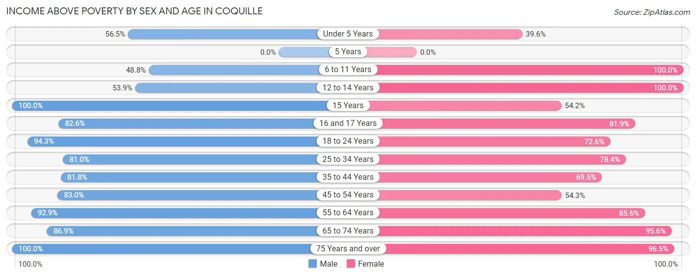 Income Above Poverty by Sex and Age in Coquille