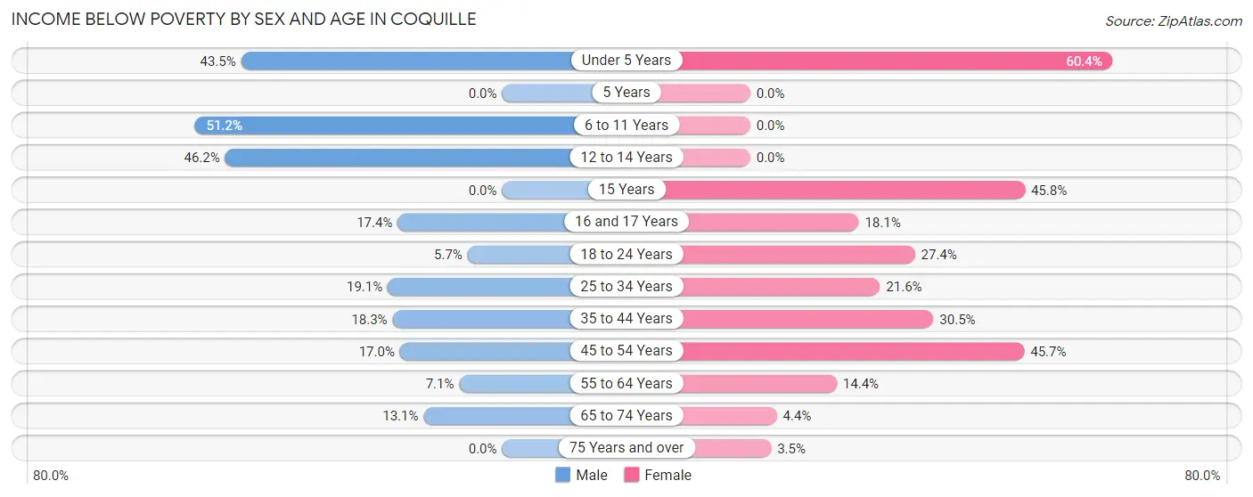 Income Below Poverty by Sex and Age in Coquille