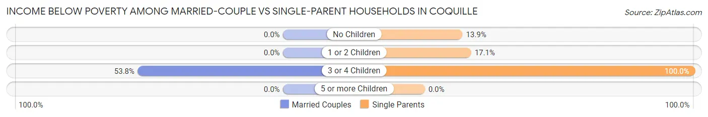 Income Below Poverty Among Married-Couple vs Single-Parent Households in Coquille