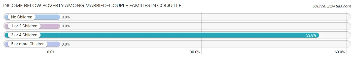 Income Below Poverty Among Married-Couple Families in Coquille