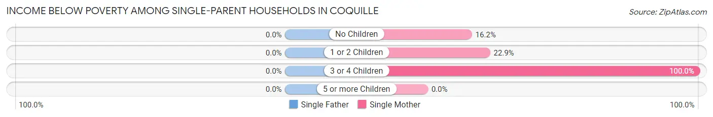 Income Below Poverty Among Single-Parent Households in Coquille