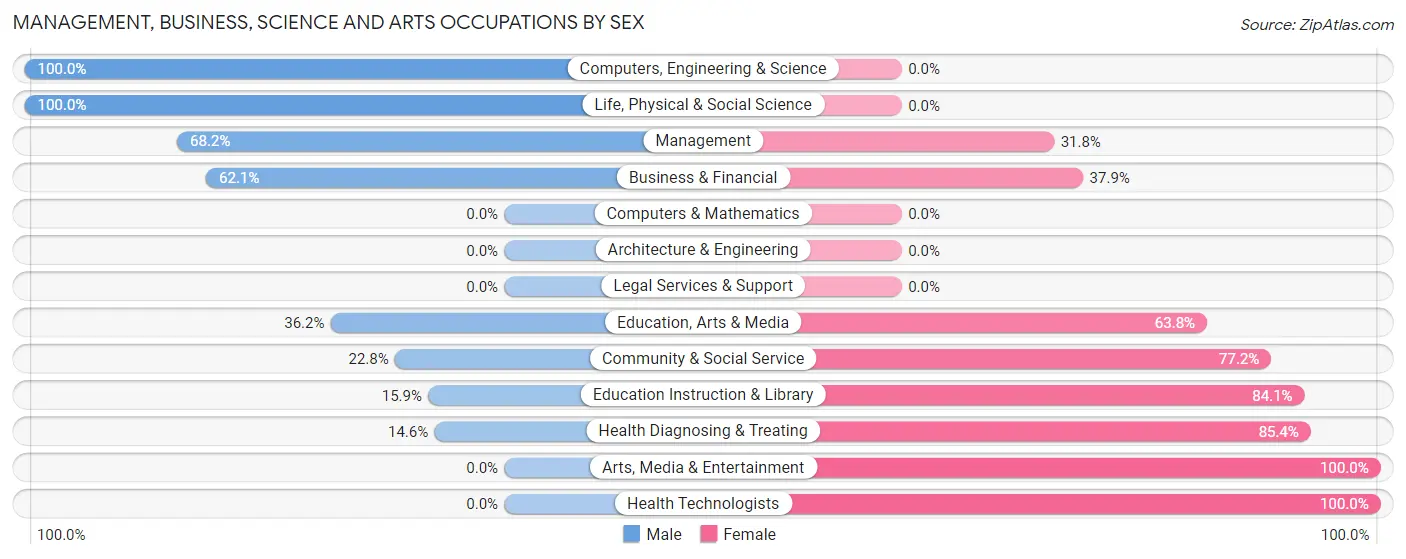 Management, Business, Science and Arts Occupations by Sex in Coquille