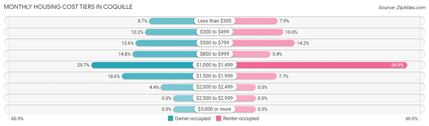 Monthly Housing Cost Tiers in Coquille