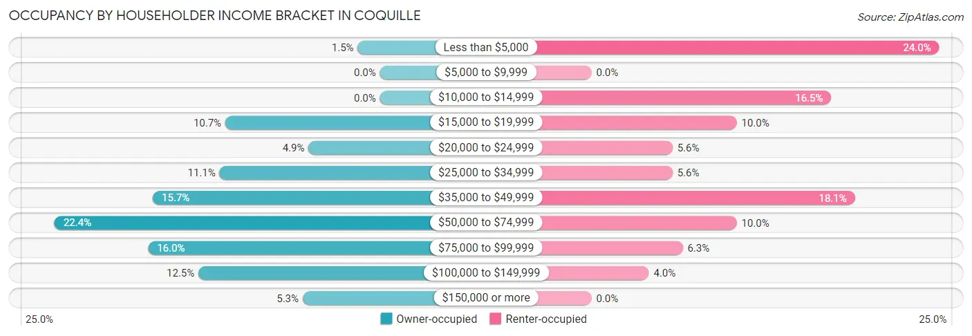 Occupancy by Householder Income Bracket in Coquille