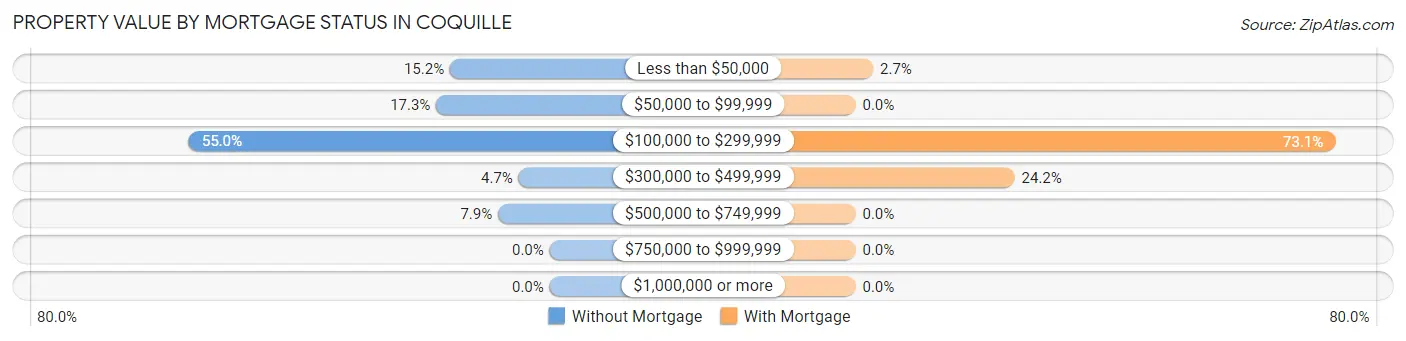 Property Value by Mortgage Status in Coquille