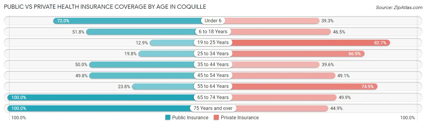 Public vs Private Health Insurance Coverage by Age in Coquille